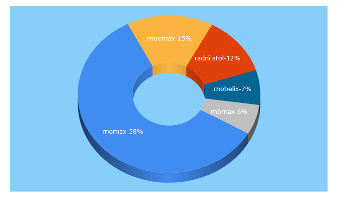 Top 5 Keywords send traffic to moemax.hr