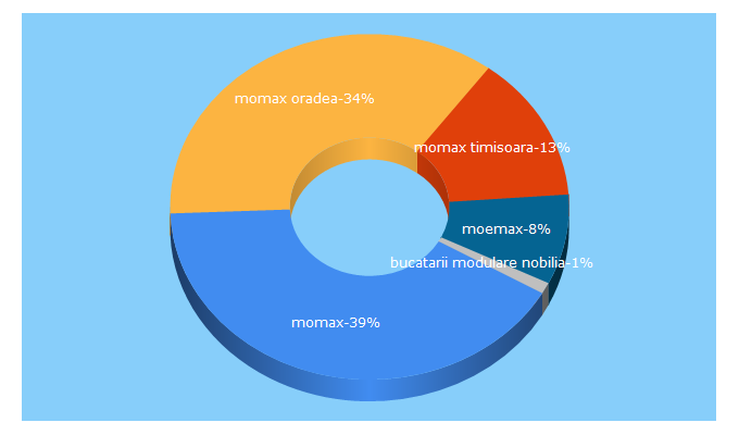 Top 5 Keywords send traffic to moemax.ro