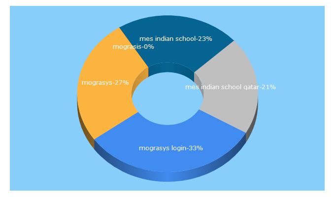 Top 5 Keywords send traffic to mograsys.com