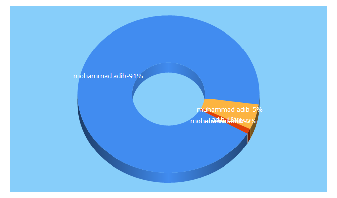 Top 5 Keywords send traffic to mohammadadib.com