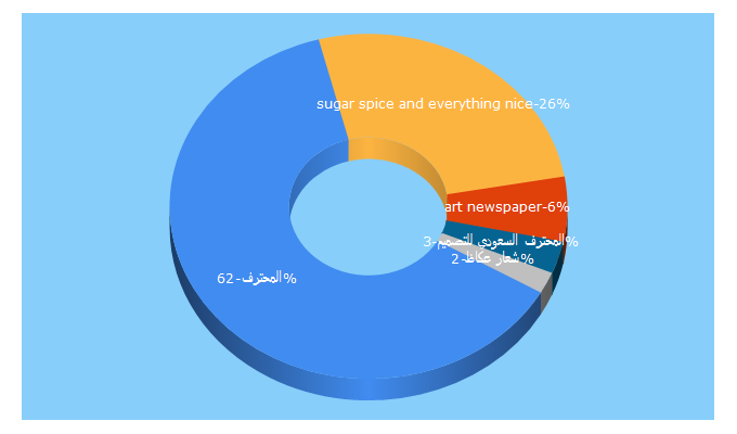 Top 5 Keywords send traffic to mohtaraf.com