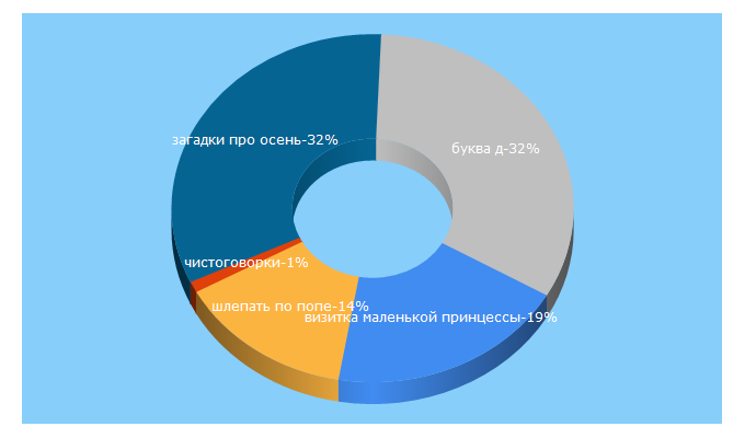 Top 5 Keywords send traffic to moi-detki.ru