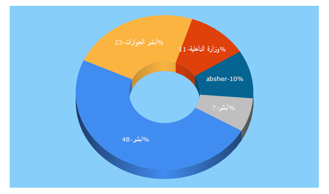 Top 5 Keywords send traffic to moi.gov.sa