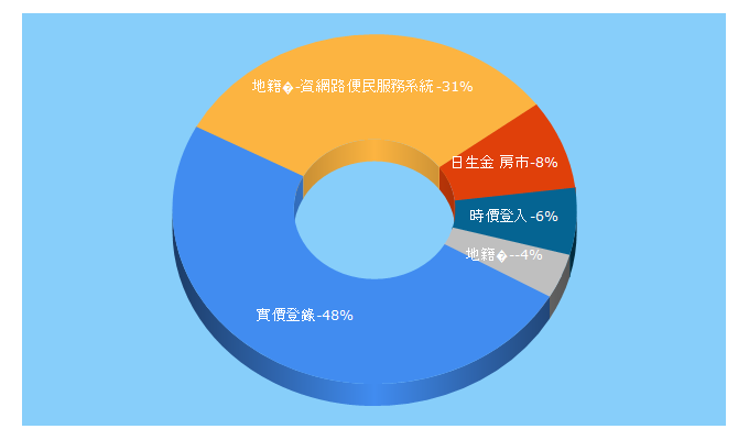 Top 5 Keywords send traffic to moi.gov.tw