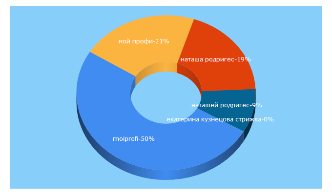 Top 5 Keywords send traffic to moiprofi.ru