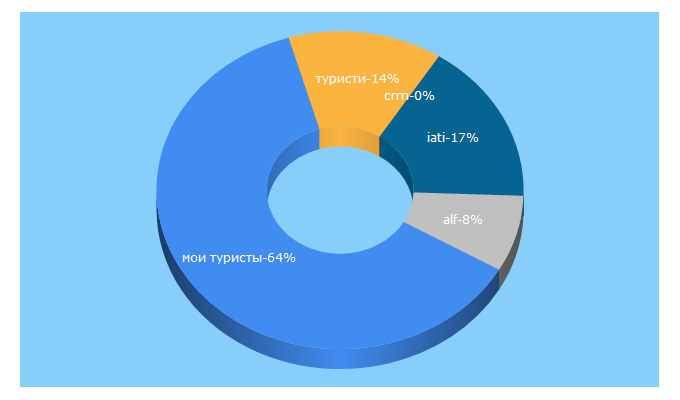 Top 5 Keywords send traffic to moituristy.ua