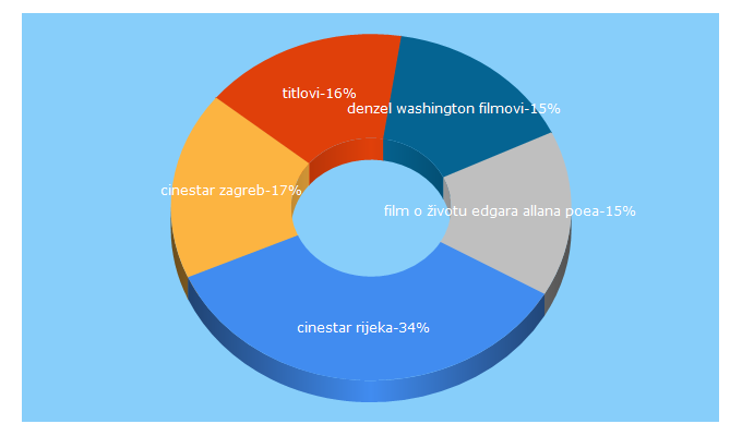 Top 5 Keywords send traffic to moj-film.hr