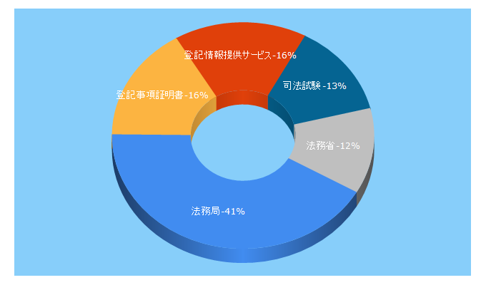 Top 5 Keywords send traffic to moj.go.jp