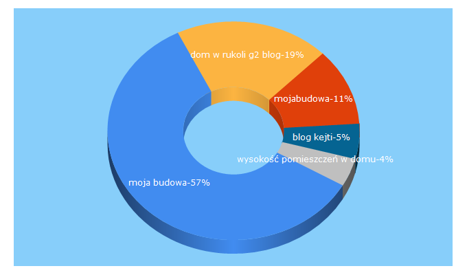 Top 5 Keywords send traffic to mojabudowa.pl