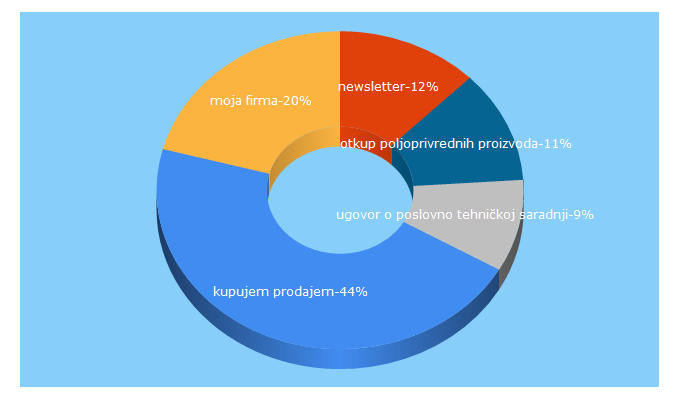 Top 5 Keywords send traffic to mojafirma.rs