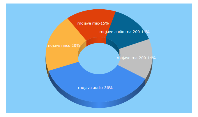 Top 5 Keywords send traffic to mojaveaudio.com