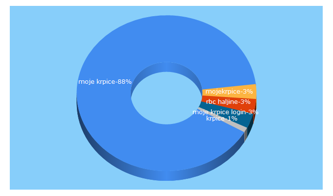 Top 5 Keywords send traffic to mojekrpice.hr