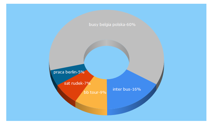 Top 5 Keywords send traffic to mojeniemcy.de