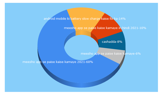 Top 5 Keywords send traffic to mojolo.in