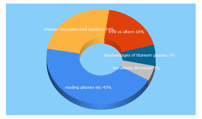 Top 5 Keywords send traffic to mojooptical.com