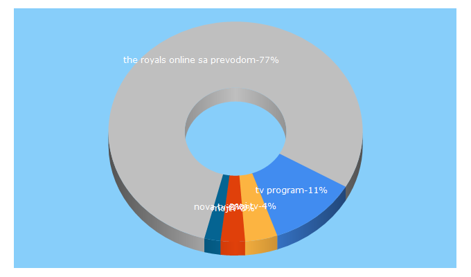 Top 5 Keywords send traffic to mojtv.hr