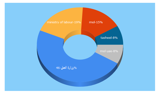 Top 5 Keywords send traffic to mol.gov.ae