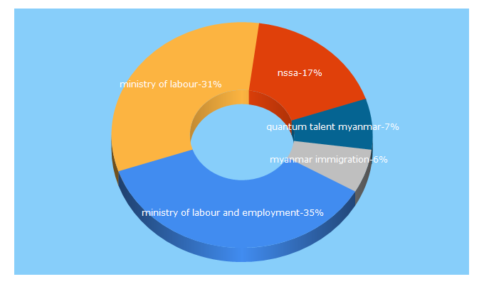 Top 5 Keywords send traffic to mol.gov.mm