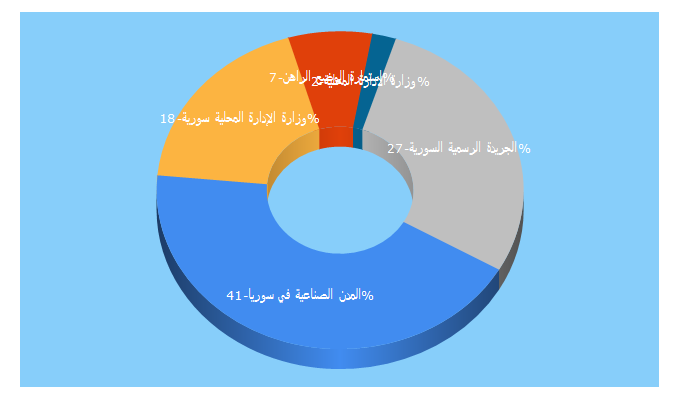 Top 5 Keywords send traffic to mola.gov.sy