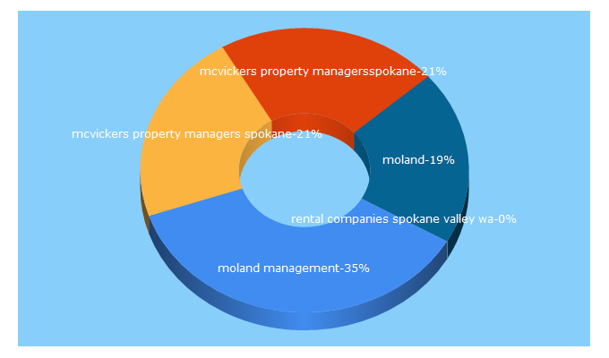 Top 5 Keywords send traffic to molandmanagement.net