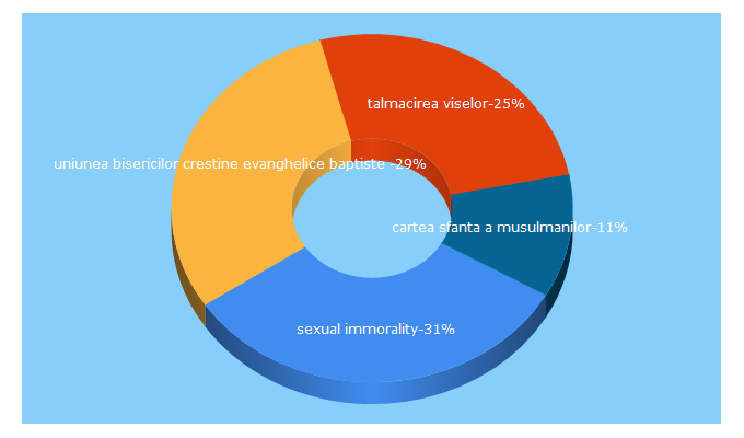 Top 5 Keywords send traffic to moldovacrestina.md