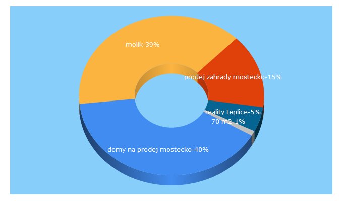 Top 5 Keywords send traffic to molikreality.cz