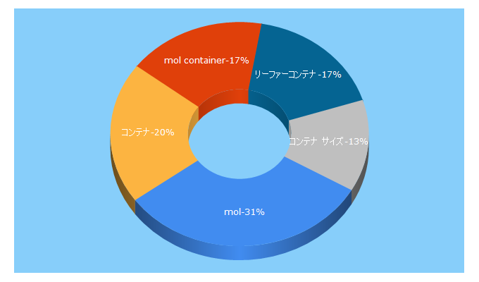 Top 5 Keywords send traffic to moljapan.co.jp
