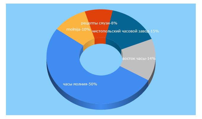 Top 5 Keywords send traffic to molnija.shop