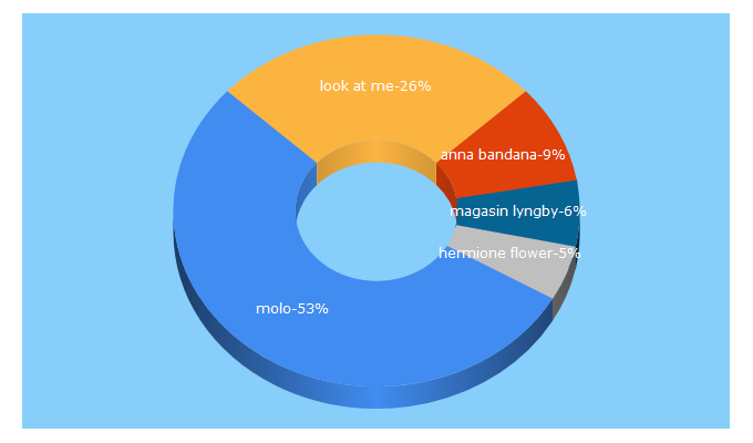 Top 5 Keywords send traffic to molo.dk