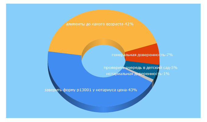 Top 5 Keywords send traffic to molsemja.ru