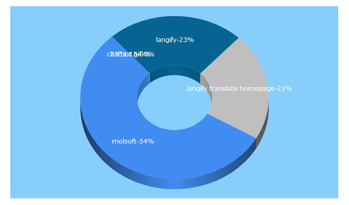 Top 5 Keywords send traffic to molsoft.io