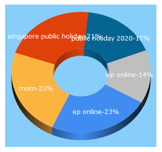 Top 5 Keywords send traffic to mom.gov.sg