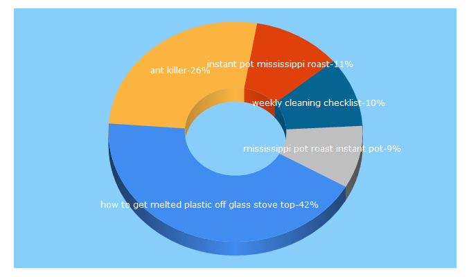 Top 5 Keywords send traffic to mom4real.com