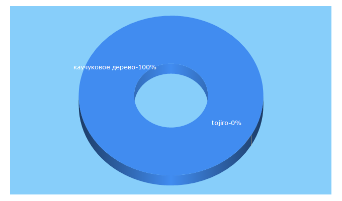 Top 5 Keywords send traffic to momas.ru