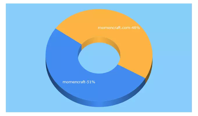 Top 5 Keywords send traffic to momencraft.com