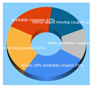 Top 5 Keywords send traffic to mommysavesbig.com