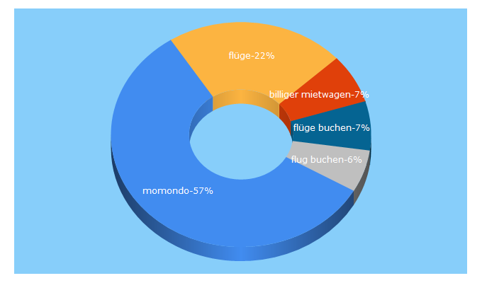 Top 5 Keywords send traffic to momondo.de