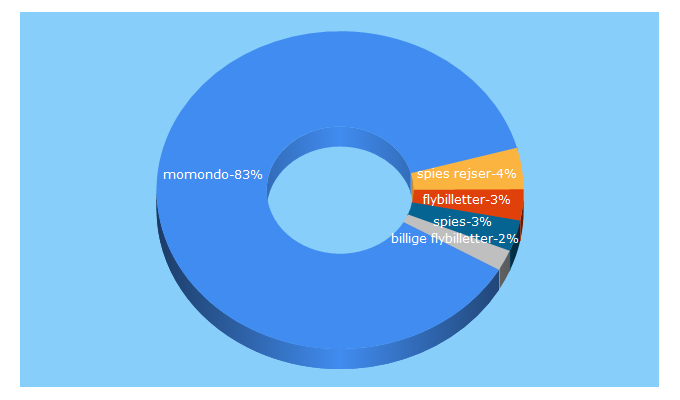 Top 5 Keywords send traffic to momondo.dk