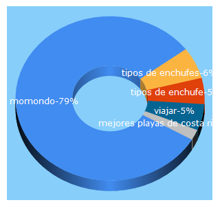 Top 5 Keywords send traffic to momondo.es