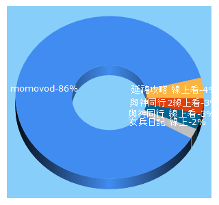 Top 5 Keywords send traffic to momovod.com