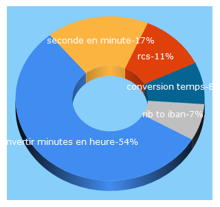 Top 5 Keywords send traffic to mon-convertisseur.fr