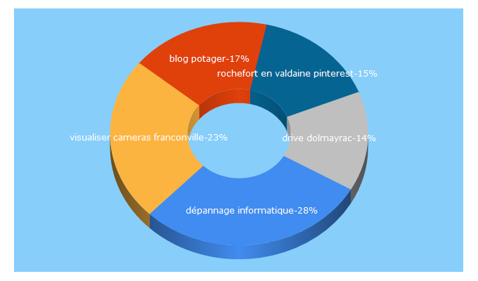 Top 5 Keywords send traffic to mon-depannage.fr
