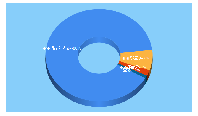 Top 5 Keywords send traffic to monalisa.com.cn