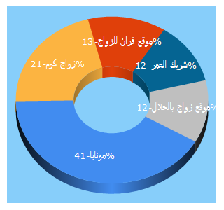 Top 5 Keywords send traffic to monayaa.com