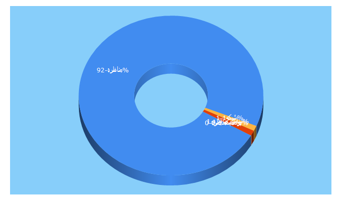 Top 5 Keywords send traffic to monazerehsima.ir