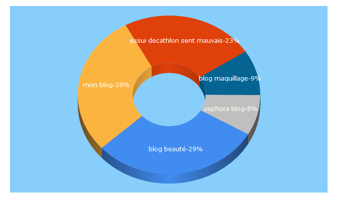 Top 5 Keywords send traffic to monblogdefille.com