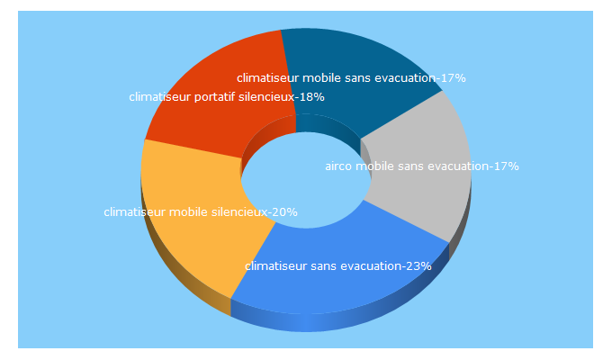 Top 5 Keywords send traffic to monclimatiseurmobile.com