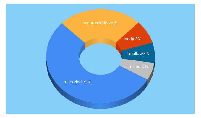 Top 5 Keywords send traffic to moncziczi.pl