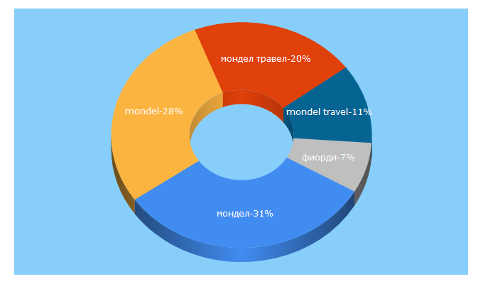 Top 5 Keywords send traffic to mondel-travel.com