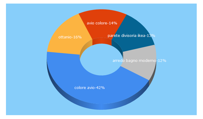 Top 5 Keywords send traffic to mondodesign.it